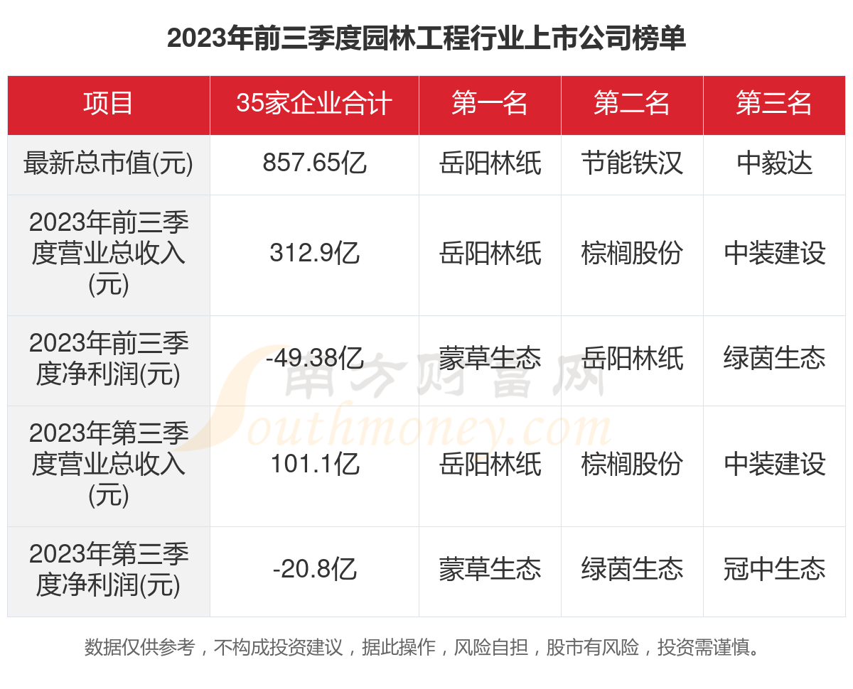 KAIYUN网页 开云com2023年35家园林工程行业上市公司主要数据一览(图1)
