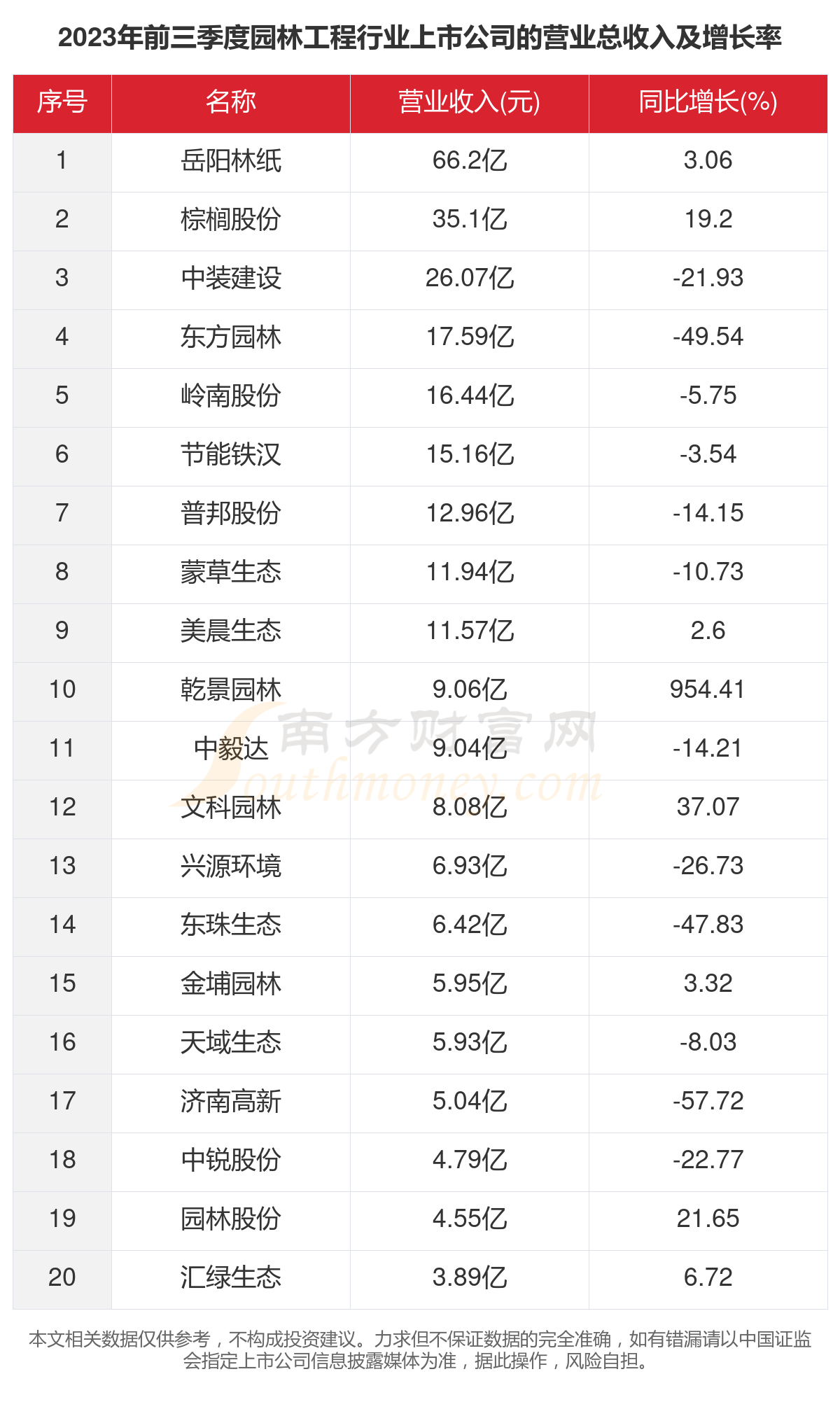 KAIYUN网页 开云com2023年35家园林工程行业上市公司主要数据一览(图2)