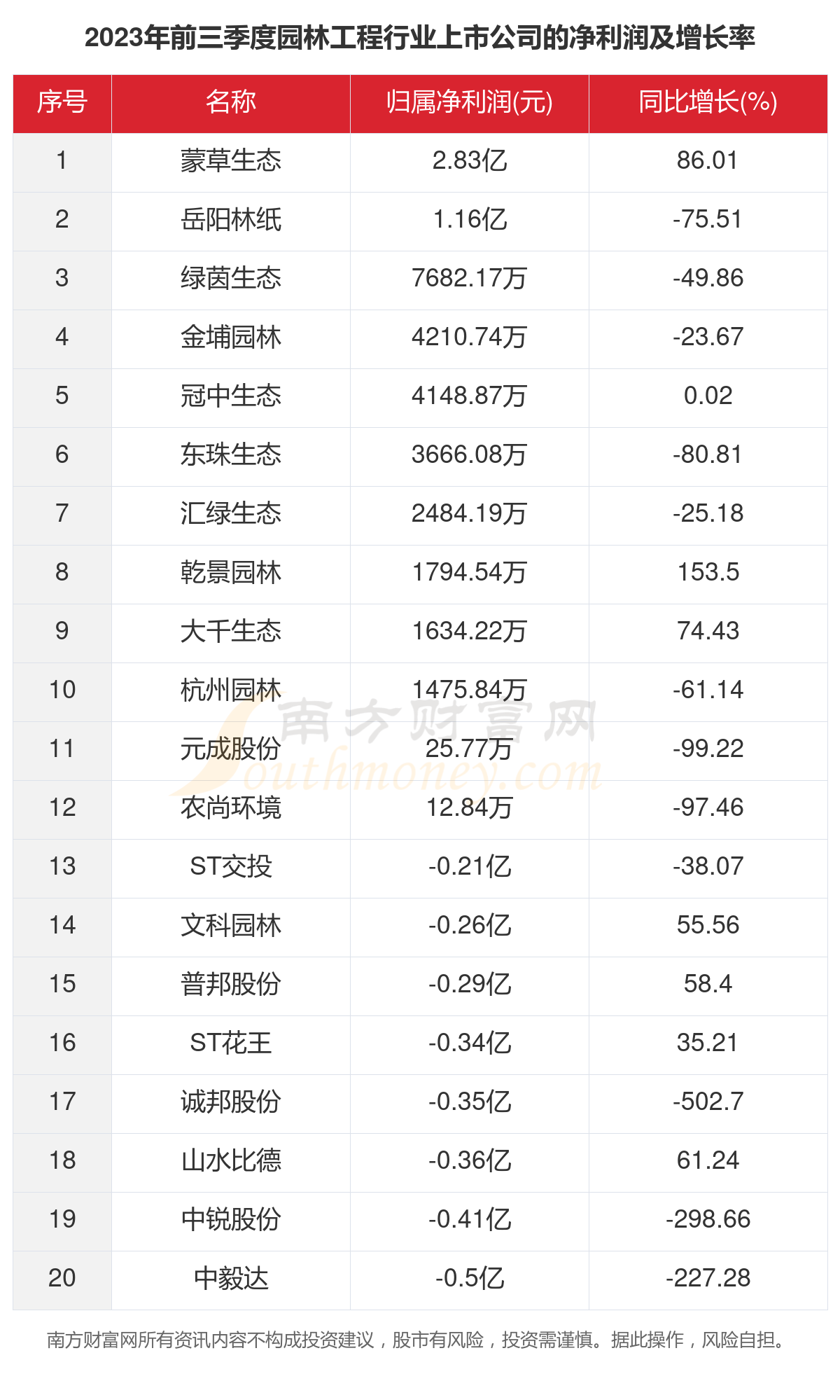 KAIYUN网页 开云com2023年35家园林工程行业上市公司主要数据一览(图3)