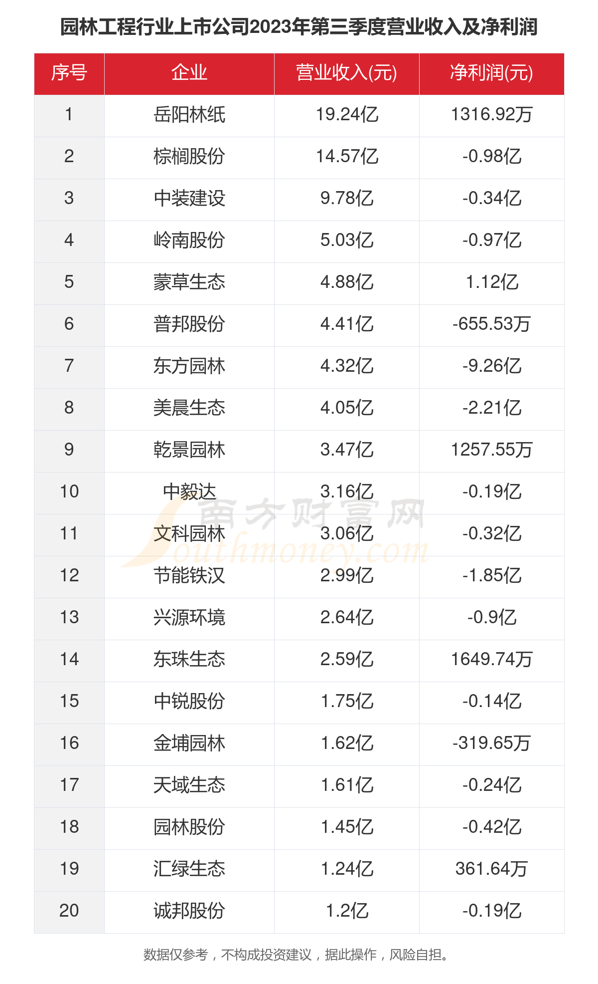 KAIYUN网页 开云com2023年35家园林工程行业上市公司主要数据一览(图4)