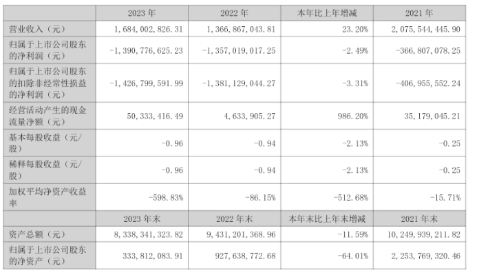 美晨生态2023年亏损1391亿同比亏损增加 总经理王永刚薪酬7108万(图1)