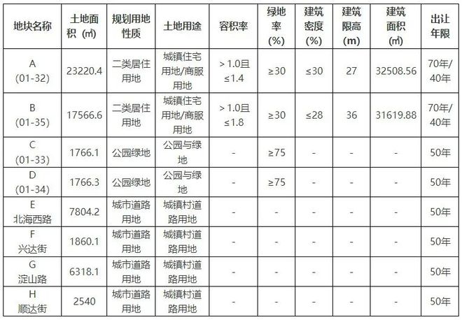 开云7849亿!滨海建投摘得滨海开发区优质宅地需代建周边道路和绿化(图2)