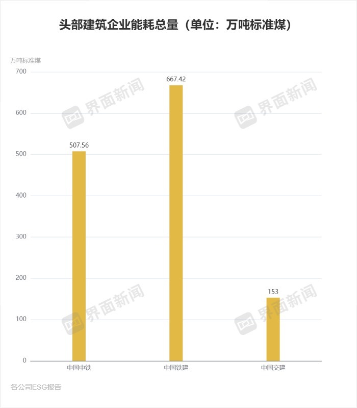 头部上市建筑企业ESG报告出炉仅三家披露关键数据指标(图3)