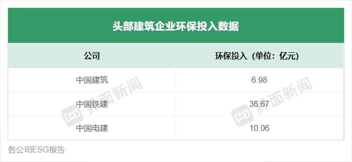 头部上市建筑企业ESG报告出炉仅三家披露关键数据指标(图4)