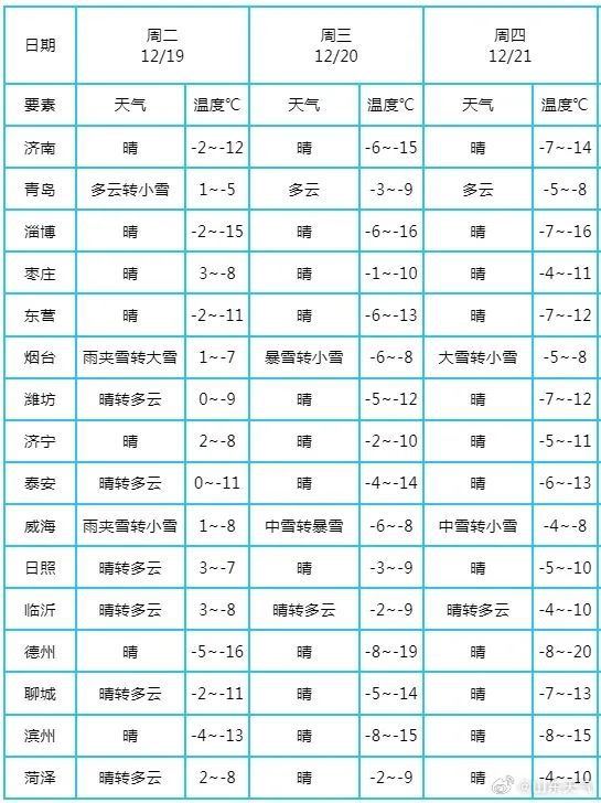 山东多景区通知:停运、闭园!青岛寒冷持续!(图1)