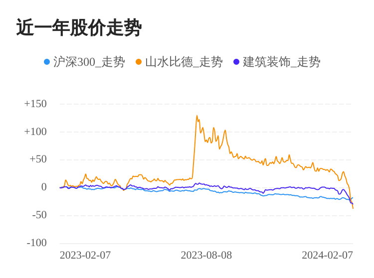 kaiyun网站山水比德02月7日下跌股价创历史新低(图1)