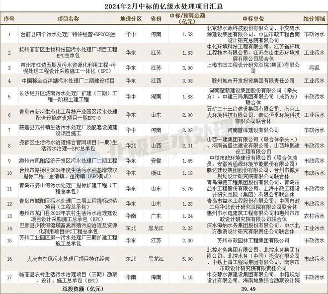 kaiyun网站水处理2月中标清单出炉:国资央企、知名设计院、水务龙头等皆榜上有名!(图1)