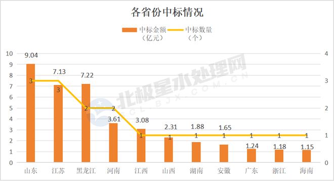 kaiyun网站水处理2月中标清单出炉:国资央企、知名设计院、水务龙头等皆榜上有名!(图2)