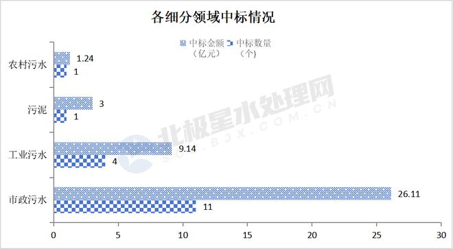 kaiyun网站水处理2月中标清单出炉:国资央企、知名设计院、水务龙头等皆榜上有名!(图6)