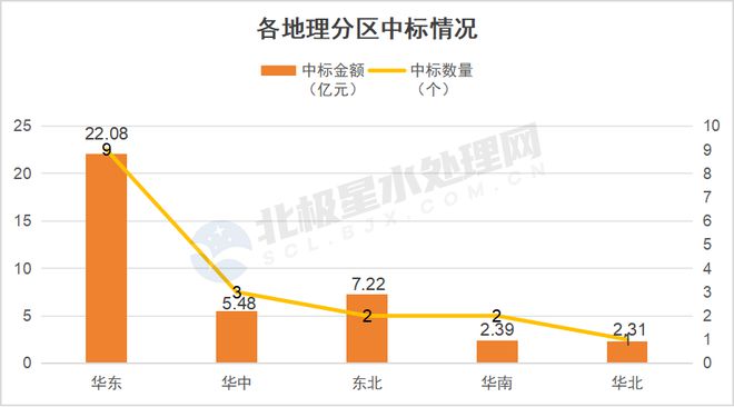 kaiyun网站水处理2月中标清单出炉:国资央企、知名设计院、水务龙头等皆榜上有名!(图4)