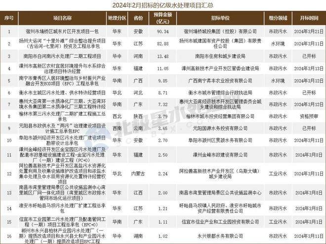 kaiyun网站水处理2月中标清单出炉:国资央企、知名设计院、水务龙头等皆榜上有名!(图8)