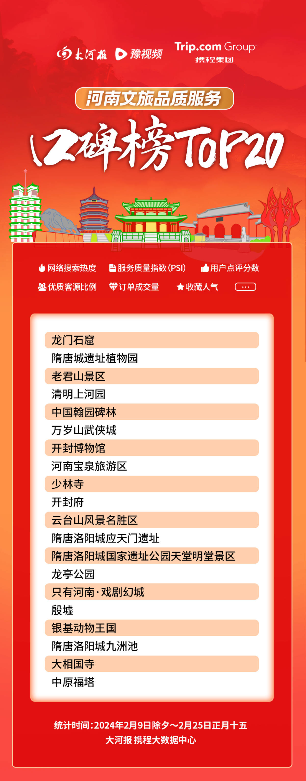 首期“河南文旅品质服务口碑榜”揭晓:龙门石窟、老君山等20家景区荣膺殊荣kaiyun开云网站 Kaiyun开云(图2)