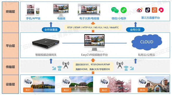 五一假期来临各地景区云旅游、慢直播方案设计与平台搭建(图1)