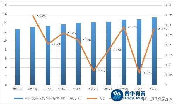 kaiyun官网开云园林景观设计行业发展前景及主要因素(图3)