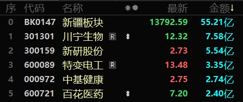 开云kaiyun官方网站股市晴雨表丨全国铁路今年暑运已累计发送旅客513亿人次 中央及自治区单位4年累计帮助解决就业近17万人次(图4)