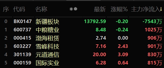 开云kaiyun官方网站股市晴雨表丨全国铁路今年暑运已累计发送旅客513亿人次 中央及自治区单位4年累计帮助解决就业近17万人次(图5)