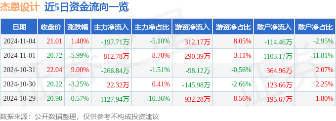 股票行情快报:杰恩设计(300668)11月4日主力资金净卖出19771万元(图1)