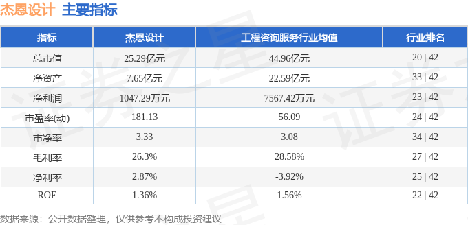 股票行情快报:杰恩设计(300668)11月4日主力资金净卖出19771万元(图2)