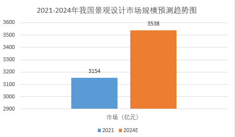 2024年景观设计市场分析:我国景观设计市场规模达到3538亿元(图1)