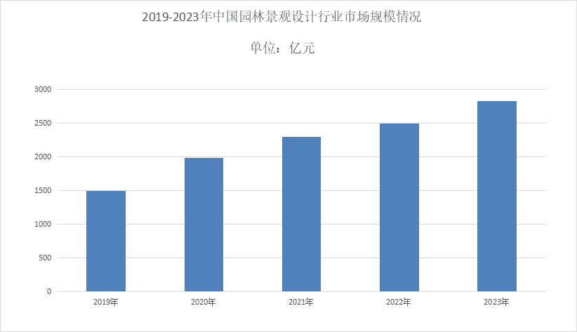 2024年园林景观设计市场分析:园林景观设计国内市场规模353800亿元(图1)